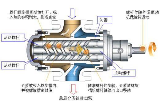三螺杆泵工作原理图