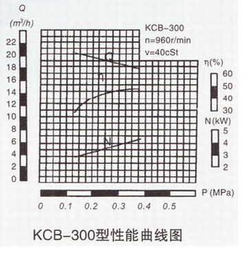 KCB-300齿轮泵性能曲线图 KCB-300齿轮泵性能曲线图