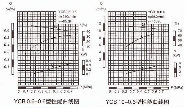 YCB-10齿轮泵性能曲线图 YCB-10齿轮泵性能曲线图