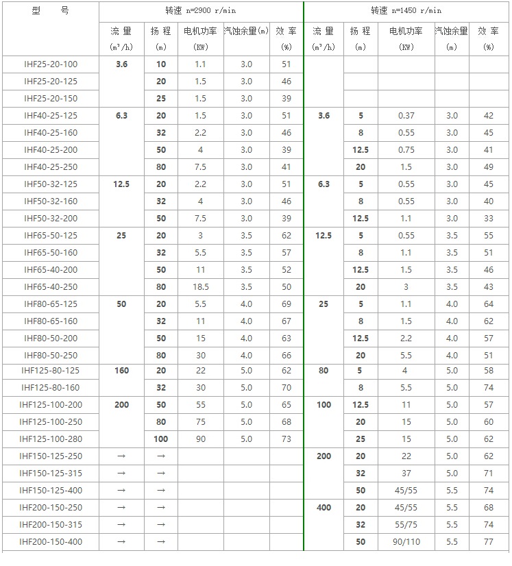 IHF氟塑料离心泵型号及参数