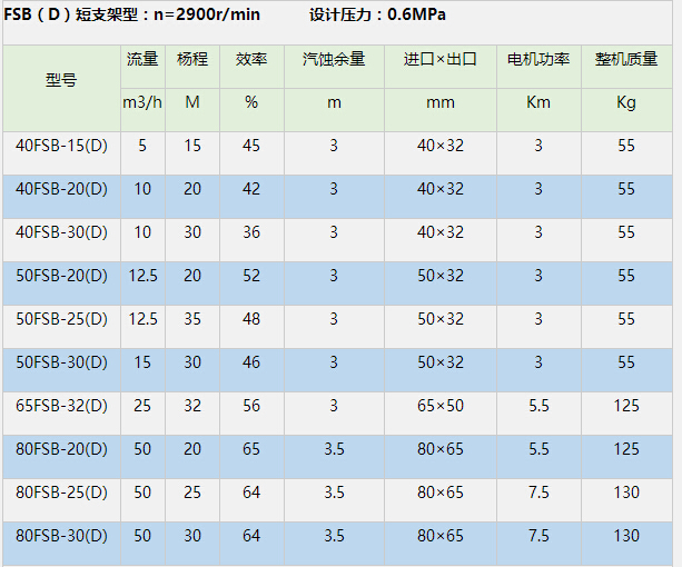 FSB氟塑料离心泵参数