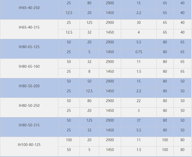 IH不锈钢化工泵参数