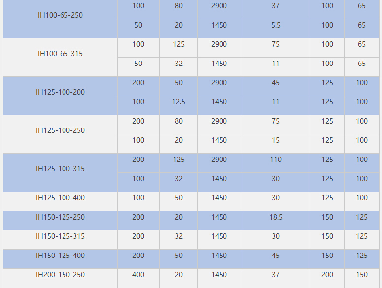 IH不锈钢化工泵参数