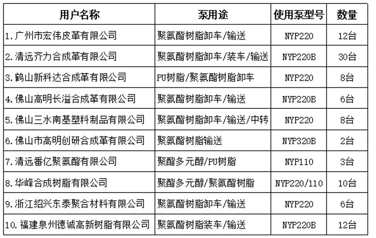 聚氨酯树脂泵用户