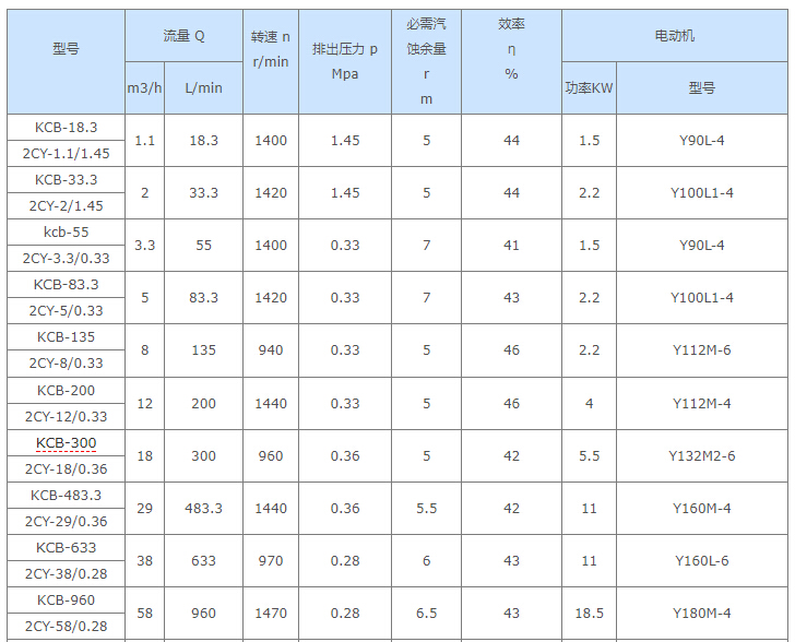 船用电动齿轮泵性能参数