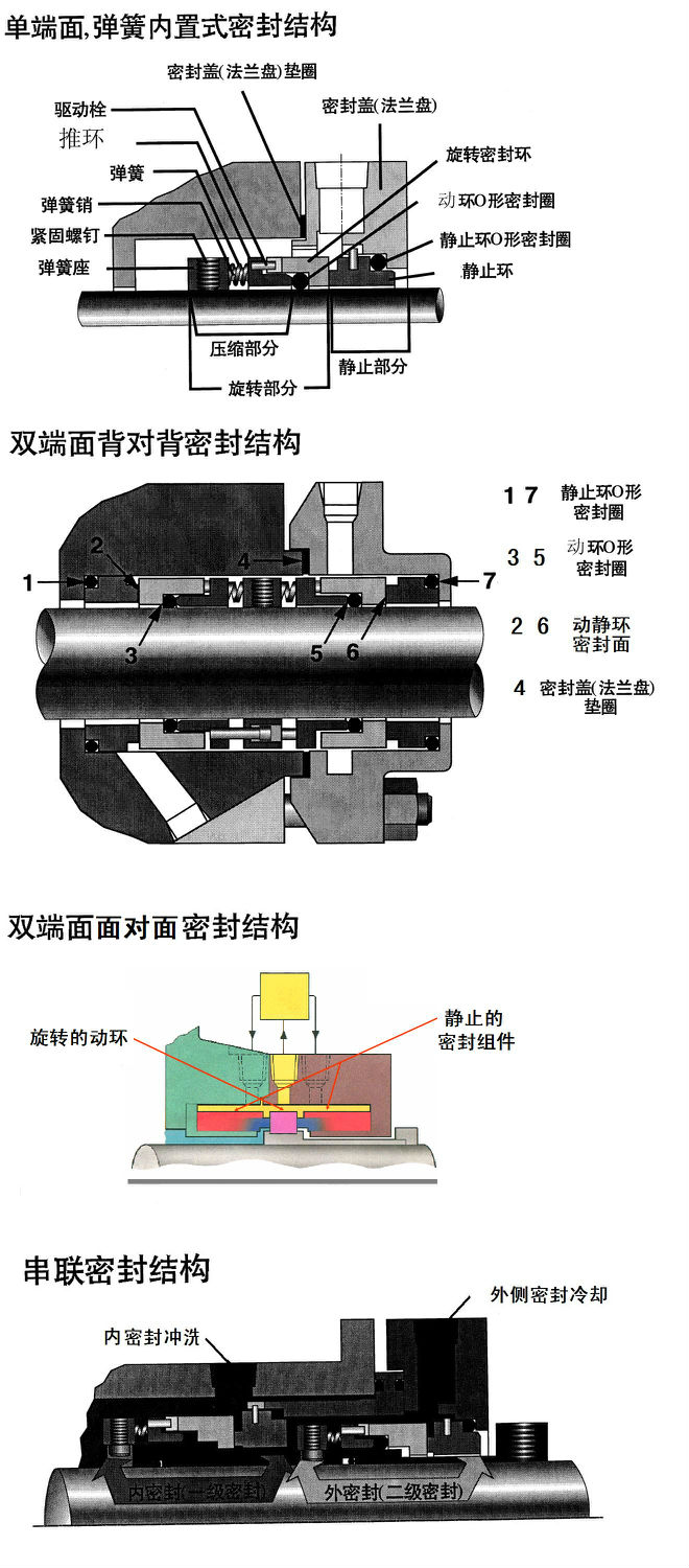 高粘度泵双端面机械密封 高粘度泵双端面机械密封